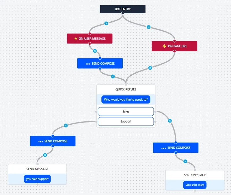 Screenshot of a chatbot workflow editor with connecting nodes