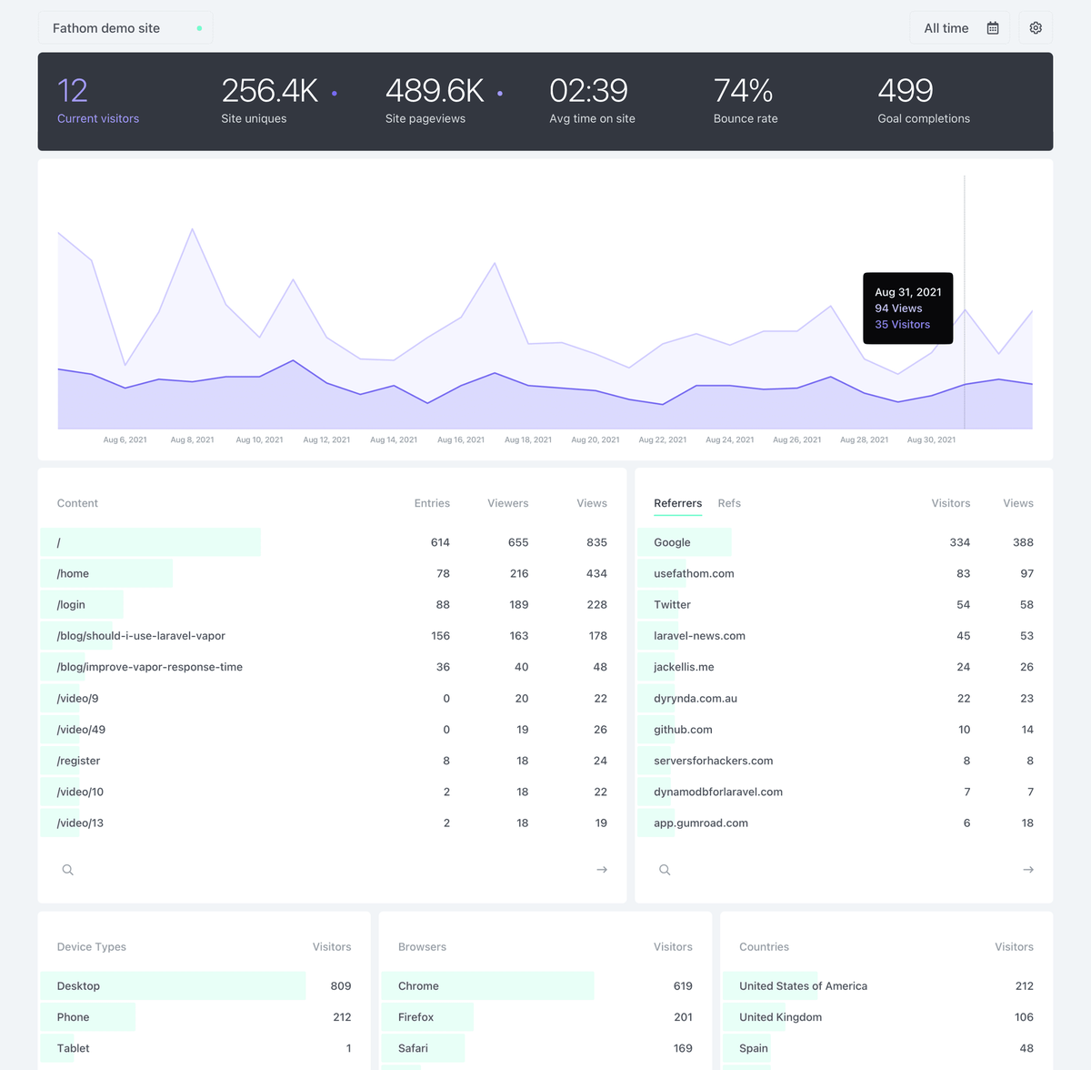 Fathom dashboard screenshot
